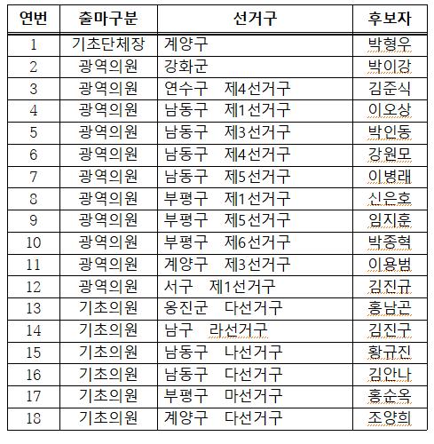 6·13 지방선거 인천지역 단수후보자 18명 추천 ⓒ 인천뉴스 