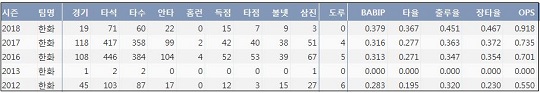  한화 양성우 최근 5시즌 주요 기록  (출처: 야구기록실 KBReport.com)
