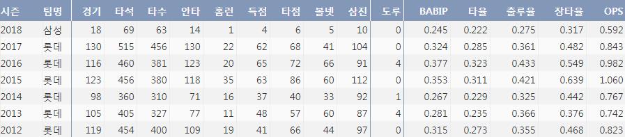  삼성 강민호의 최근 7시즌 주요 기록 (출처: 야구기록실 KBReport.com)