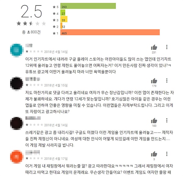  최근 출시된 모바일 게임 '왕이 되는 자'의 구글 앱 스토어 리뷰란. 800건의 게임 리뷰 중 465건이 최저인 별점 1개를 줬다. 아래 의견란에는 "구글 플레이 스토어는 어린 아이들도 많이 쓰는데 어쩌자는 거?", "여자가 무슨 장난감입니까? 이런 앱이 존재한다는 자체가 불쾌하네요" 등의 비판들이 쏟아졌다.