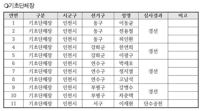 더블어민주당 기초단체장 11인 ⓒ 인천뉴스