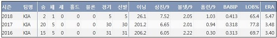  KIA 헥터* KBO리그 3시즌 주요 기록 (출처: 야구기록실 KBReport.com)
