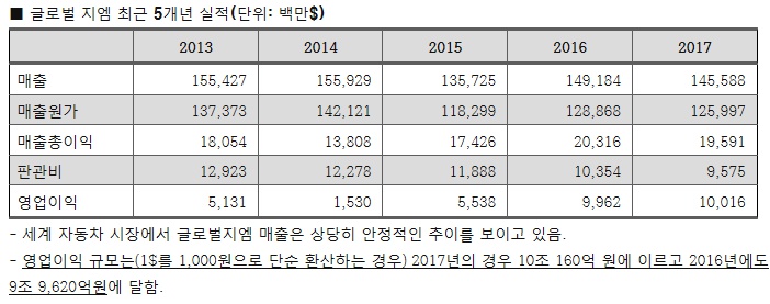  GM 2017년 연차 사업보고서 ⓒ 인천뉴스