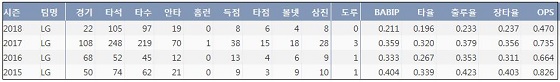  LG 안익훈 프로 통산 주요 기록 (출처: 야구기록실 KBReport.com)
