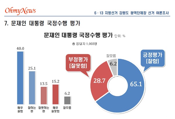 11년 만에 열리는 남북 정상회담이 닷새 앞으로 다가온 가운데, 강원도민 10명 중 6명 이상은 문재인 대통령의 국정 수행에 대해 긍정적으로 평가하고 있는 것으로 나타났다.
