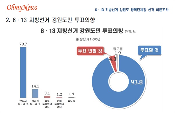 <오마이뉴스>가 지난 19∼20일 여론조사기관 리얼미터에 의뢰해 실시한 여론조사 결과, 투표 의향을 묻는 질문에 '반드시 투표하겠다'고 응답한 비율이 79.7%였으며, 가급적 투표하겠다는 응답은 14.1%로 나타났다.