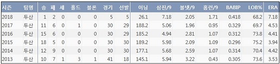  두산 유희관 최근 6시즌 주요 기록  (출처: 야구기록실 KBReport.com)
