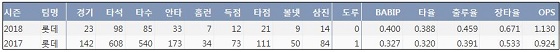  롯데 이대호 최근 2시즌 주요 기록 (출처: 야구기록실 KBReport.com) 
