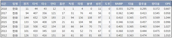  한화 김태균 최근 6시즌 주요 기록 (출처: 야구기록실 KBReport.com) 
