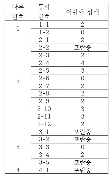 둥지별 어린새의 상태 .