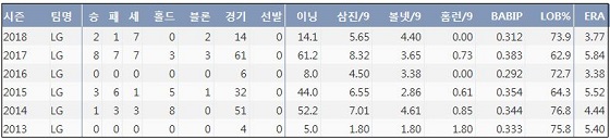  LG 정찬헌 최근 6시즌 주요 기록 (출처: 야구기록실 KBReport.com)
