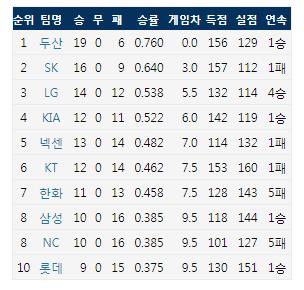  2018시즌 KBO리그 순위표(4월 24일 기준)
