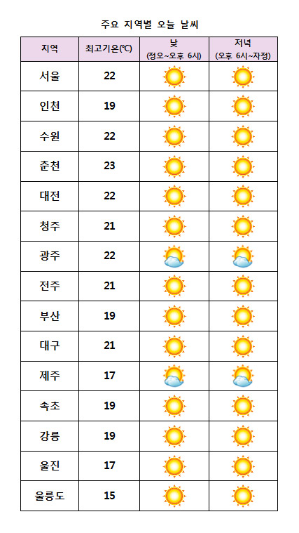 주요 지역별 오늘날씨 전망