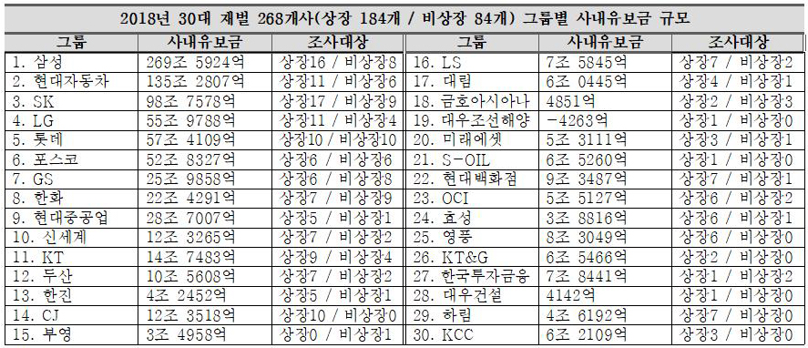 2018년 30대 재벌 268개사 그룹별 사내유보금 규모 - 30대 재벌 선정기준은 공정거래위원회 상호출자제한집단 지정(17.5.1.)에 따름
- 전년 조사 대비 한국타이어그룹이 30위 밖으로 내려가 제외하고, 한국투자금융이 30위권 내 진입하여 추가