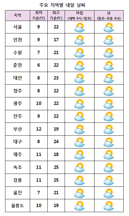 주요 지역별 내일날씨 전망