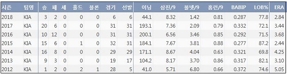  KIA 양현종 최근 7시즌 주요 기록 (출처: 야구기록실 KBReport.com)
