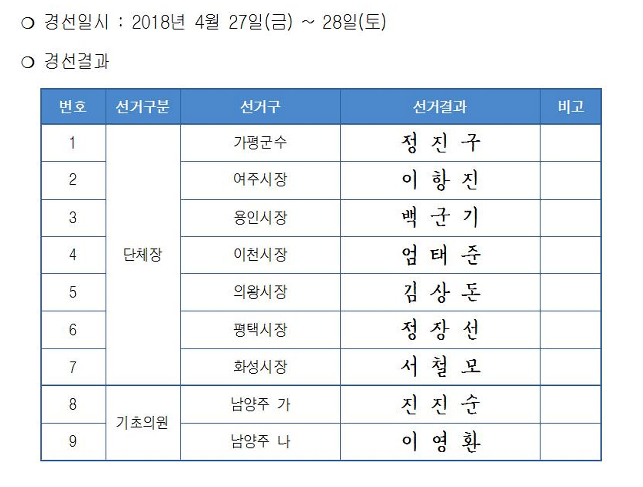  민주당 2차 경선결과 발표 갈무리