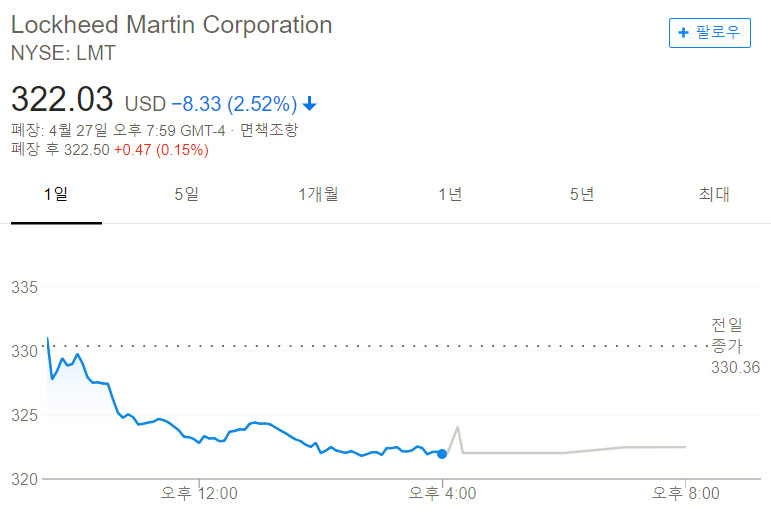  남북정상회담이 열린 4월 27일 록히드마틴 주가