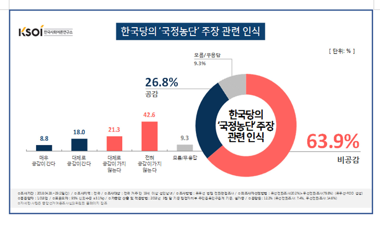 한국당의 국정농단 주장 관련 인식 통계자료