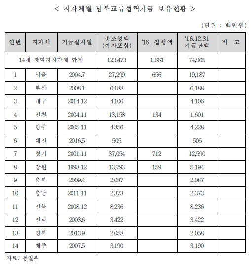 지자체별 남북교류협력기금 보유현황, 통일부, 2017