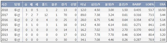  두산 김강률 최근 7시즌 주요 기록 (출처: 야구기록실 KBReport.com)
