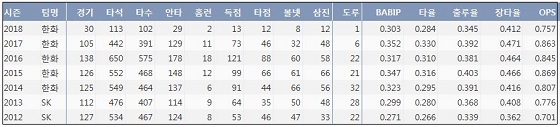  한화 정근우 최근 7시즌 주요 기록 (출처: 야구기록실 KBReport.com)
