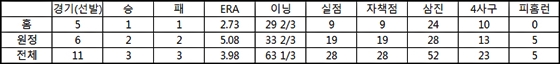  류현진의 애리조나 홈/원정 경기별 성적(기록 출처: 베이스볼레퍼런스)