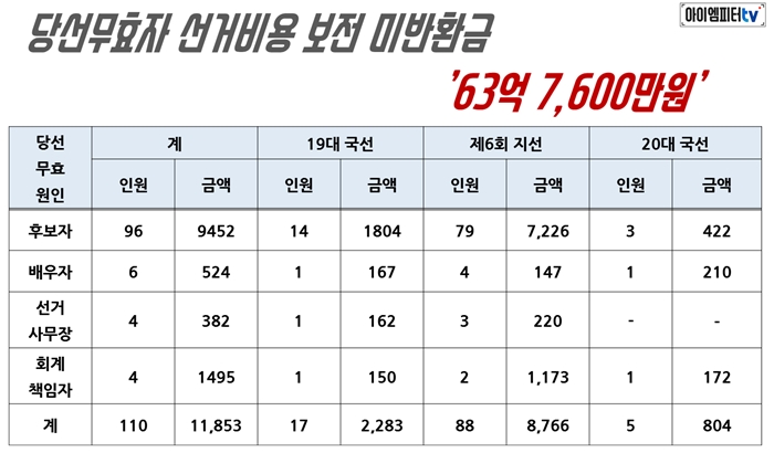 당선무효가 되면 보전 받은 선거 비용을 반환해야 한다. 그러나 2017년 기준으로 미반환금이 63억으로 조사됐다.