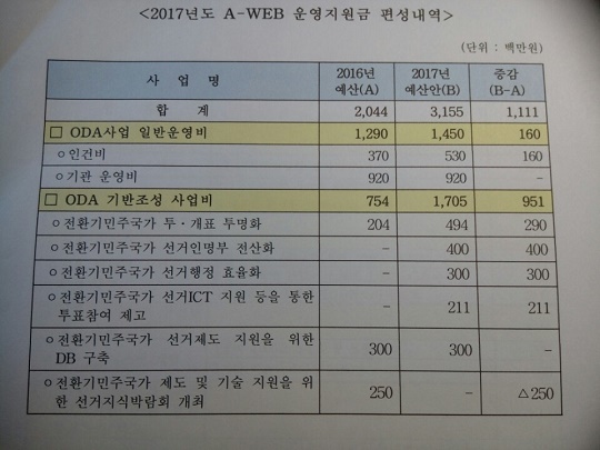 2017년도 중앙선관위 ODA 예산 세부 편성내역