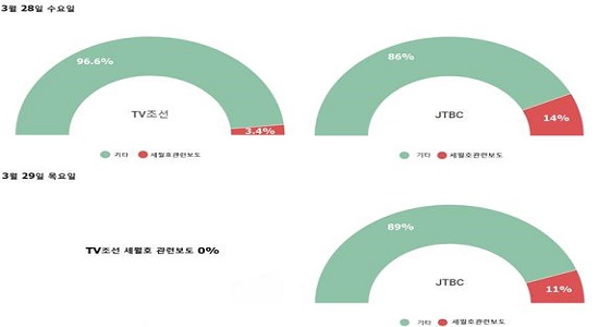 TV조선과 JTBC 뉴스보도 비교. 