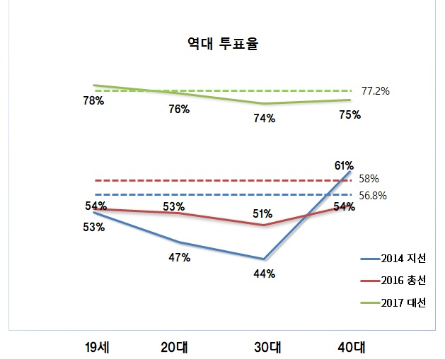 2014 전국 동시 지방선거, 2016 총선 및 2017 대선 투표율