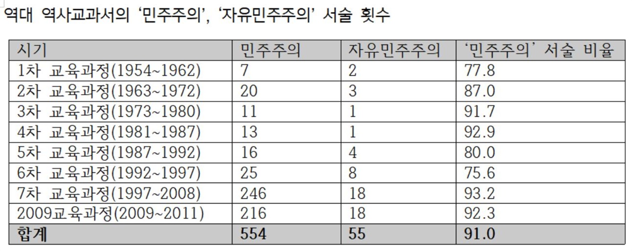 역대 역사교과서의 서술 횟수. 