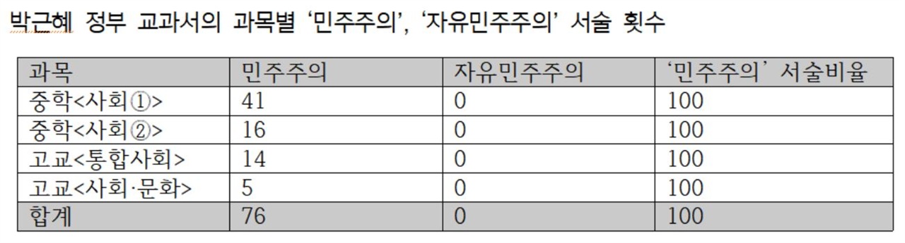 2015 개정 교육과정 교과서의 과목별 서술 횟수. 