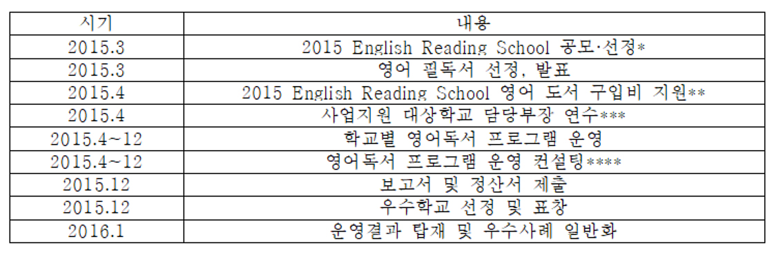 영어독서학교 시범학교 추진 일정(2014)

