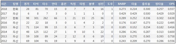  한화 최재훈 최근 7시즌 주요 기록 (출처: 야구기록실 KBReport.com)
