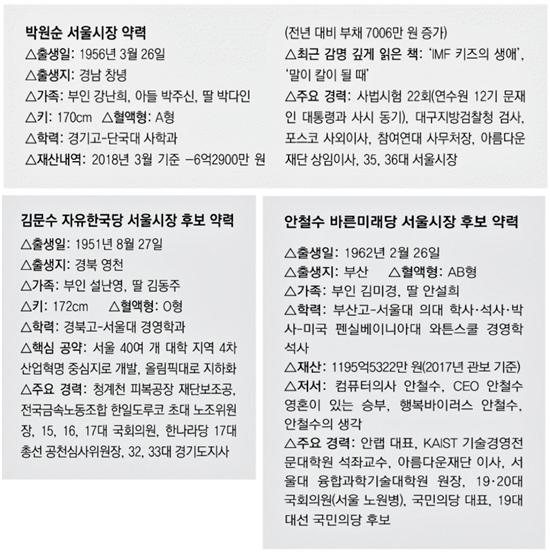 동아일보 ‘광역단체장 후보에게 듣는다’ 시리즈 중 서울시장 후보 약력 박스기사 