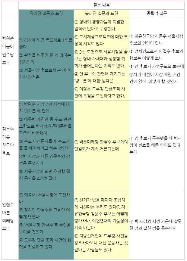  동아일보 ‘광역단체장 후보에게 듣는다’ 서울시장 질문 유불리 비교