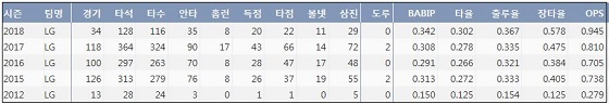  LG 유강남 최근 5시즌 주요 기록  (출처: 야구기록실 KBReport.com)
