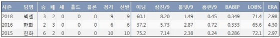  넥센 로저스 최근 3시즌 주요 기록 (출처: 야구기록실 KBReport.com)
