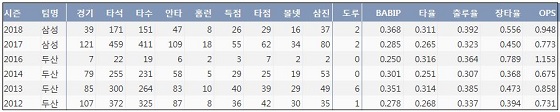  삼성 이원석 최근 6시즌 주요 기록 (출처: 야구기록실 KBReport.com)

