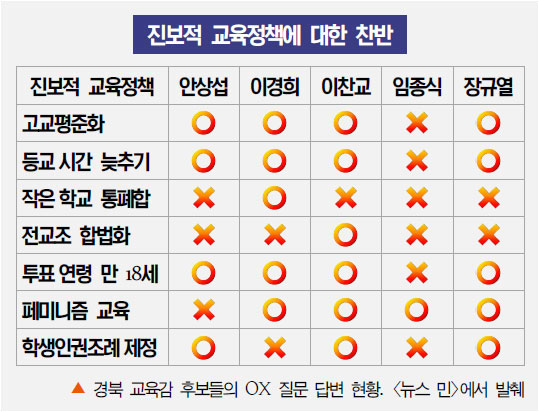  이찬교 후보의 진보성은 대구경북인터넷기자협회 주최 경북교육감 선거 토론회(5.4.)에서 진보적 교육정책에 대한 소견을 밝힘으로써 명확히 증명되었다. 