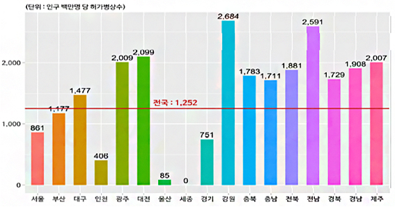  전국 시도별 인구 백만명 당 공공의료기관 병상 수 ⓒ 인천뉴스