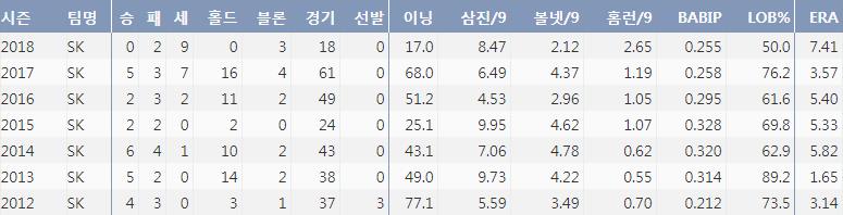  박정배의 최근 7시즌 주요기록(출처: 야구기록실 KBReport.com)