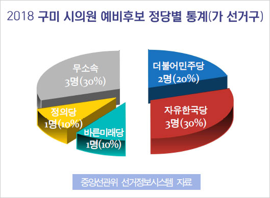 의원 정수 3인인 구미시 가 선거구에 자유한국당은 3인을, 더불어민주당은 2인을 공천했다. 