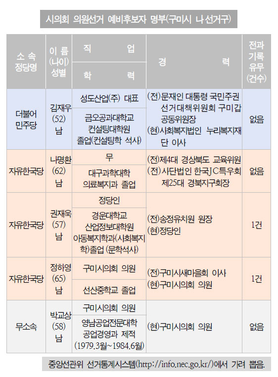 의원 정수 3인인 구미시 나 선거구에는 다섯명의 후보가 등록했는데 자유한국당은 3명을 공천했다.