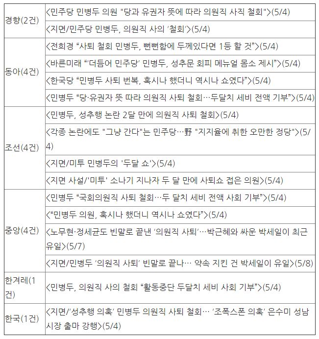 주요 일간지 민병두 의원 사퇴 철회 관련 보도 제목ⓒ민주언론시민연합