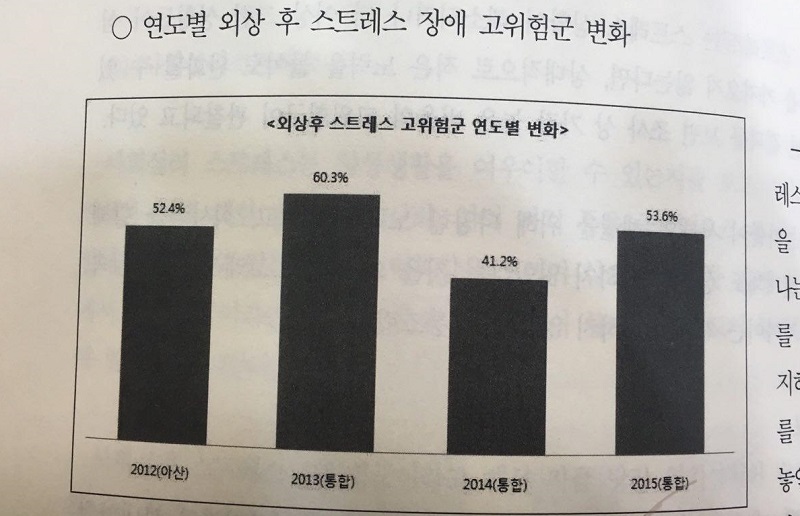  2011년 이후 금속노조 유성기업영동아산지회는 조합원들을 상대로 외상후 스트레스 관련 실태조사를 매년 시행했다. 위 사진은 2016년 3월, 국회에서 '전쟁같은 일터, 당장 멈춰'라는 주제로 발표한 실태조사 자료집의 일부이다. 