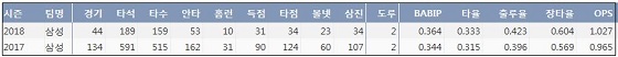  삼성 러프 최근 2년 간 주요 기록 (출처: 야구기록실 KBReport.com)
