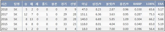  SK 박종훈 최근 5시즌 주요 기록 (출처: 야구기록실 KBReport.com)
