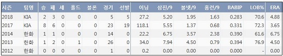  KIA 임기영 최근 5시즌 주요 기록 (출처: 야구기록실 KBReport.com)
